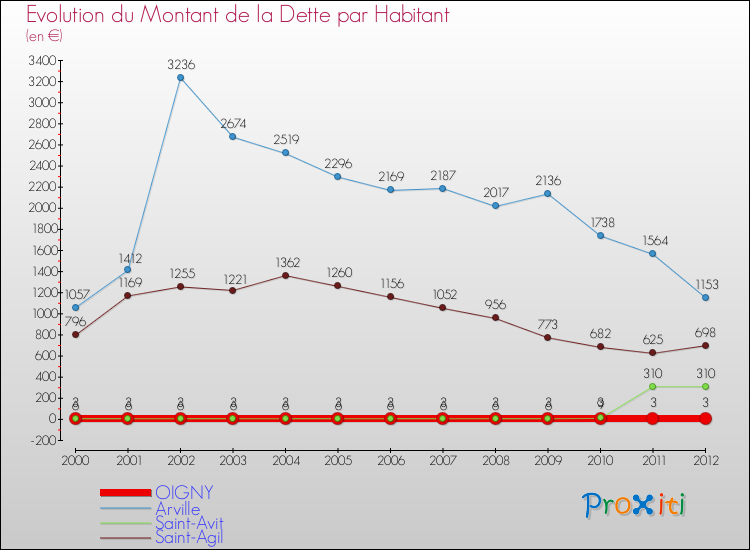 Evolution de la dette par habitant pour la commune de OIGNY et les communes proches de 2000 à 2012 Comparaison de la dette par habitant pour OIGNY et les communes voisines de 2000 à 2012