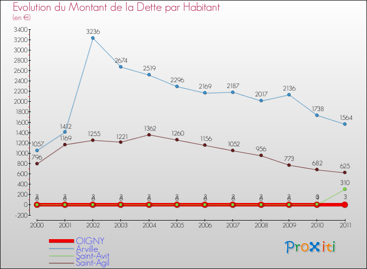 Evolution de la dette par habitant pour la commune de OIGNY et les communes proches Comparaison de la dette par habitant pour OIGNY et les communes voisines