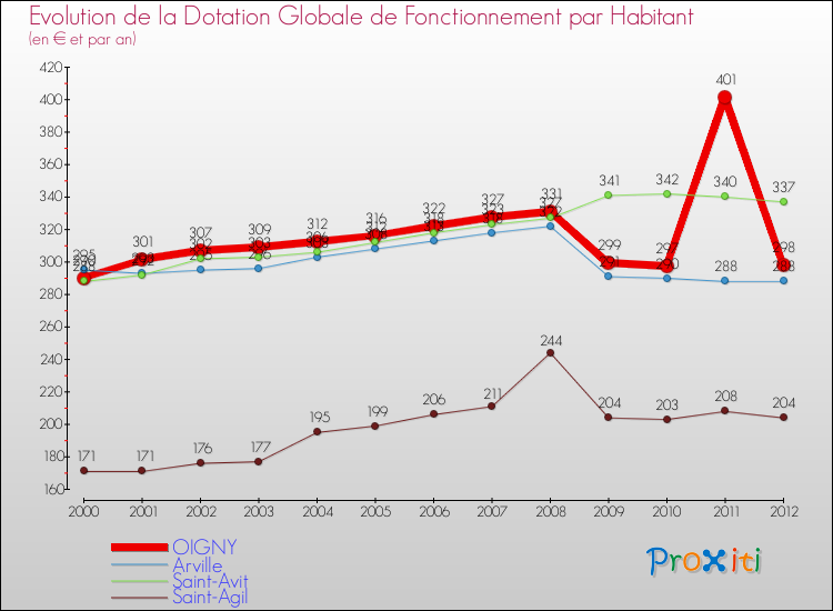 Evolution et montant de la dotation globale de fonctionnement par Habitant pour OIGNY et les communes proches Comparaison des dotations globales de fonctionnement par habitant pour OIGNY et les communes voisines