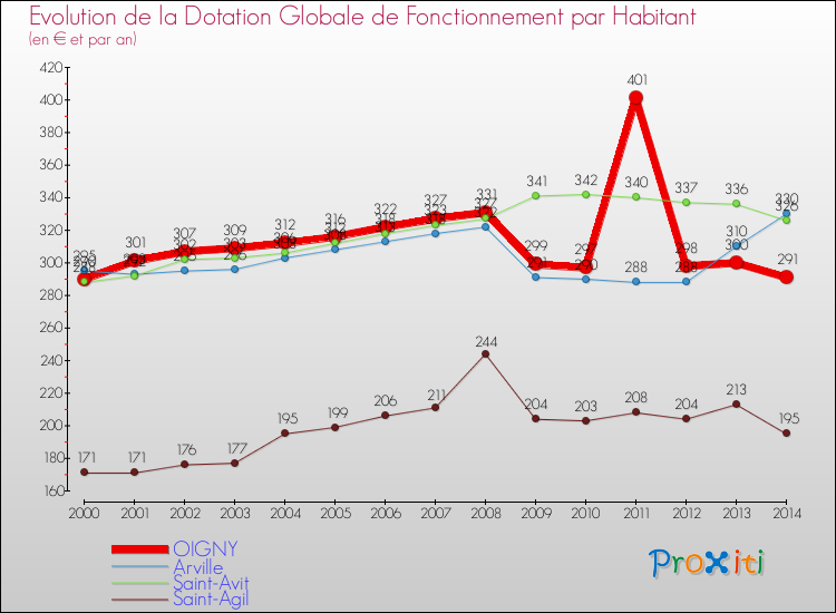 Evolution et montant de la dotation globale de fonctionnement par Habitant pour OIGNY et les communes proches de 2000 à 2014. Comparaison des dotations globales de fonctionnement par habitant pour OIGNY et les communes voisines de 2000 à 2014.