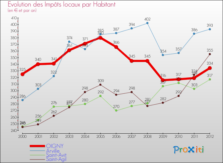 Evolution et montant des impôts locaux par Habitant pour OIGNY et les communes proches Comparaison des impôts locaux par habitant pour OIGNY et les communes voisines