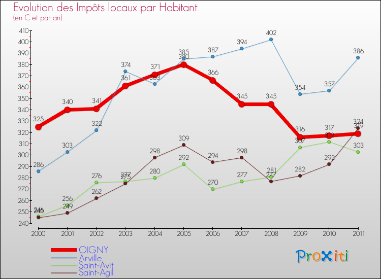 Evolution et montant des impôts locaux par Habitant pour OIGNY et les communes proches Comparaison des impôts locaux par habitant pour OIGNY et les communes voisines