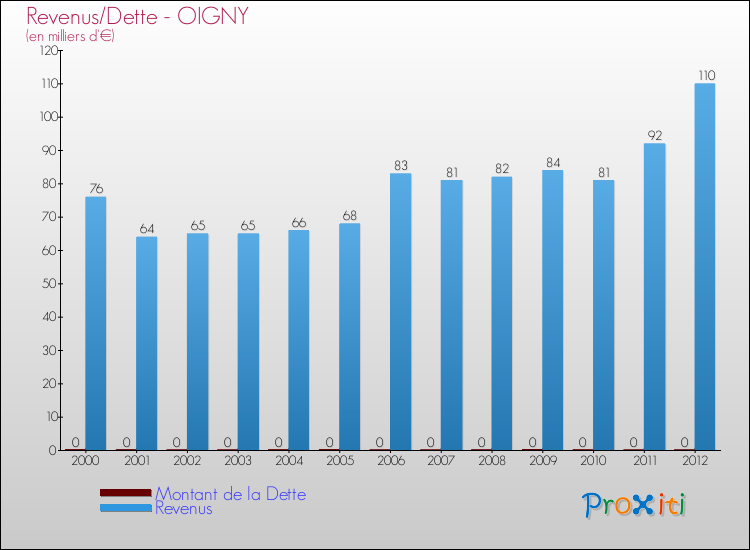 Evolution comparée de la dette et des revenus pour la commune de OIGNY de 2000 à 2012 Comparaison de la dette et des revenus pour OIGNY de 2000 à 2012