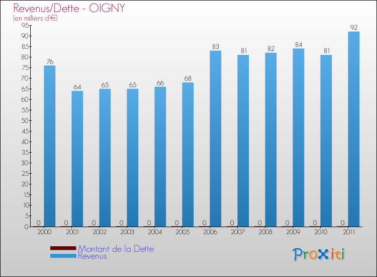 Evolution comparée de la dette et des revenus pour la commune de OIGNY de 2000 à 2011 Comparaison de la dette et des revenus pour OIGNY de 2000 à 2011