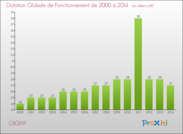 Evolution du montant de la Dotation Globale de Fonctionnement pour la commune de OIGNY de 2000 à 2014 Evolution du montant de la Dotation Globale de Fonctionnement pour OIGNY de 2000 à 2014