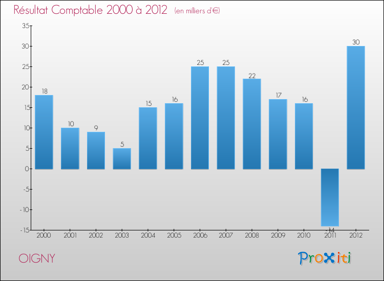 Evolution du résultat comptable pour la commune de OIGNY de 2000 à 2012 Evolution du résultat comptable pour OIGNY de 2000 à 2012