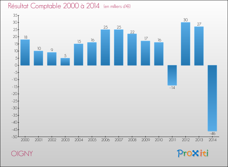 Evolution du résultat comptable pour la commune de OIGNY de 2000 à 2014 Evolution du résultat comptable pour OIGNY de 2000 à 2014
