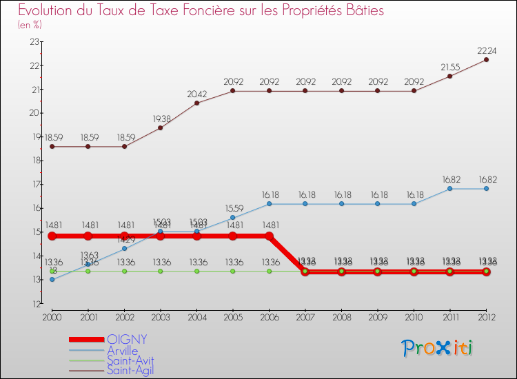Evolution du taux de la taxe foncière sur le bati pour OIGNY et les communes proches de 2000 à 2012 Comparaison des taux de taxe foncière sur le bati pour OIGNY et les communes voisines de 2000 à 2012