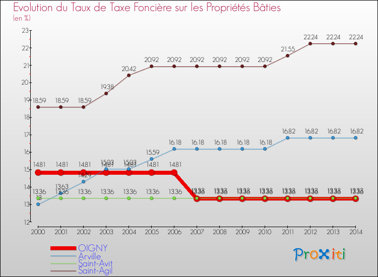 Evolution du taux de la taxe foncière sur le bati pour OIGNY et les communes proches de 2000 à 2014 Comparaison des taux de taxe foncière sur le bati pour OIGNY et les communes voisines de 2000 à 2014
