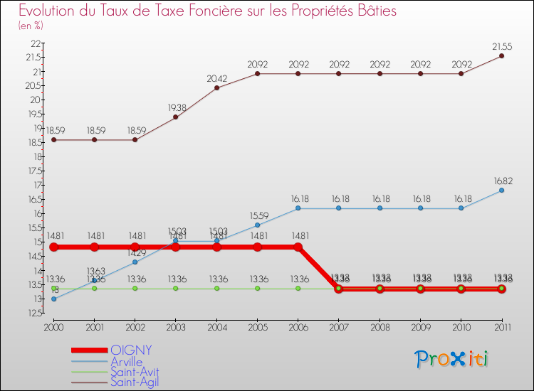 Evolution du taux de la taxe foncière sur le bati pour OIGNY et les communes proches Comparaison des taux de taxe foncière sur le bati pour OIGNY et les communes voisines