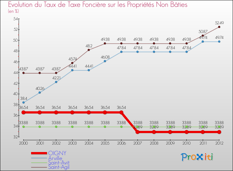 Evolution du taux de la taxe foncière sur les immeubles et terrains non batis pour OIGNY et les communes proches de 2000 à 2012 Comparaison des taux de la taxe foncière sur les immeubles et terrains non batis pour OIGNY et les communes voisines de 2000 à 2012