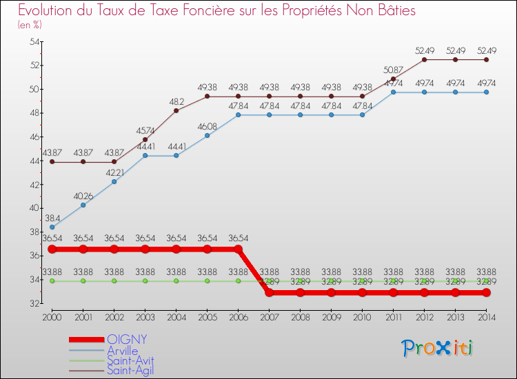 Evolution du taux de la taxe foncière sur les immeubles et terrains non batis pour OIGNY et les communes proches de 2000 à 2014 Comparaison des taux de la taxe foncière sur les immeubles et terrains non batis pour OIGNY et les communes voisines de 2000 à 2014