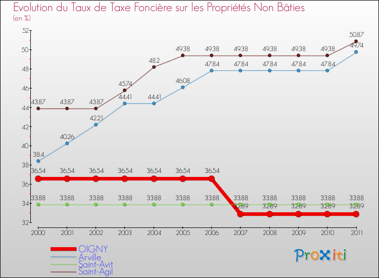 Evolution du taux de la taxe foncière sur les immeubles et terrains non batis pour OIGNY et les communes proches Comparaison des taux de la taxe foncière sur les immeubles et terrains non batis pour OIGNY et les communes voisines