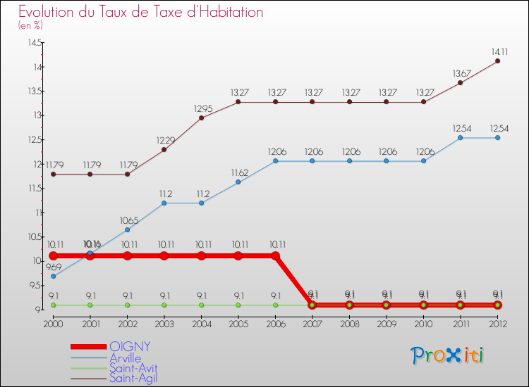 Evolution du taux de la taxe d'habitation pour OIGNY et les communes proches Comparaison des taux de la taxe d'habitation pour OIGNY et les communes voisines