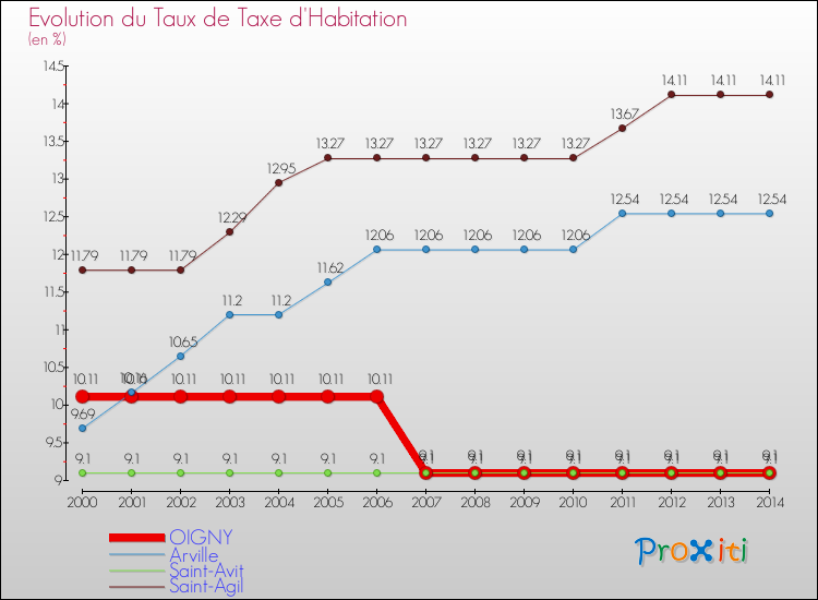 Evolution du taux de la taxe d'habitation pour OIGNY et les communes proches de 2000 à 2014 Comparaison des taux de la taxe d'habitation pour OIGNY et les communes voisines de 2000 à 2014