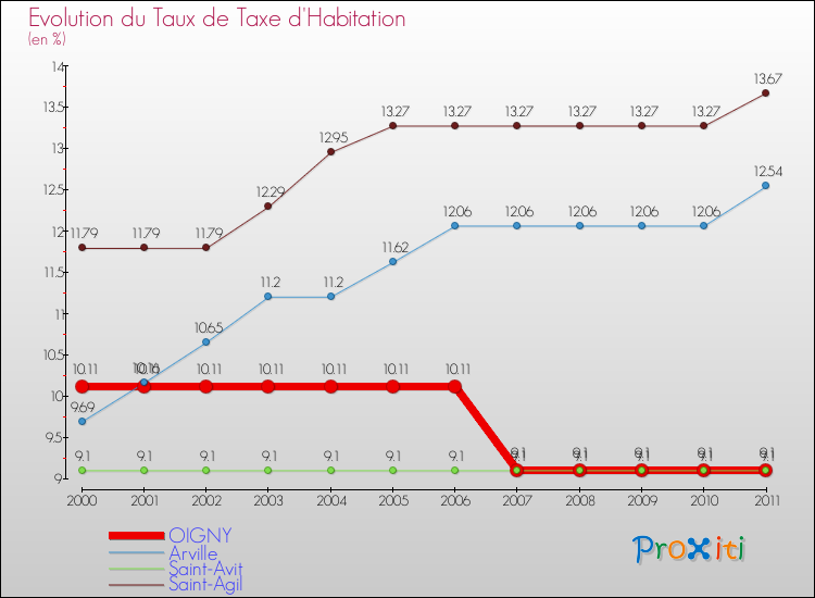 Evolution du taux de la taxe d'habitation pour OIGNY et les communes proches Comparaison des taux de la taxe d'habitation pour OIGNY et les communes voisines