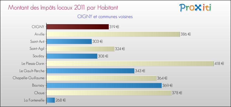 Montant des impôts locaux par Habitant pour OIGNY et les communes proches Comparaison des impôts locaux par habitant pour OIGNY et les communes voisines