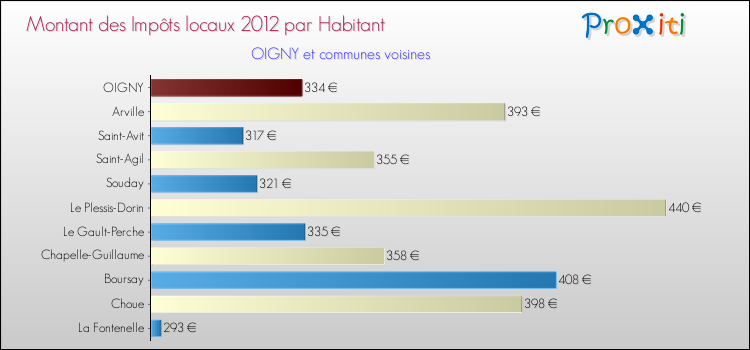 Montant des impôts locaux par Habitant pour OIGNY et les communes proches Comparaison des impôts locaux par habitant pour OIGNY et les communes voisines