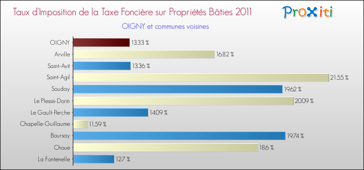 Taux d'imposition de la taxe foncière sur le bati 2011 pour OIGNY et les communes proches Comparaison des taux d'imposition de la taxe foncière sur le bati 2011 pour OIGNY et les communes voisines