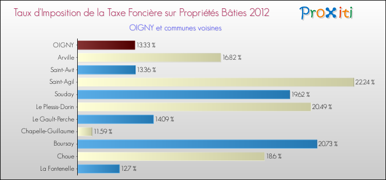 Taux d'imposition de la taxe foncière sur le bati 2012 pour OIGNY et les communes proches Comparaison des taux d'imposition de la taxe foncière sur le bati 2012 pour OIGNY et les communes voisines
