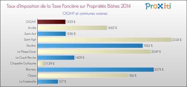 Taux d'imposition de la taxe foncière sur le bati 2014 pour OIGNY et les communes proches Comparaison des taux d'imposition de la taxe foncière sur le bati 2014 pour OIGNY et les communes voisines