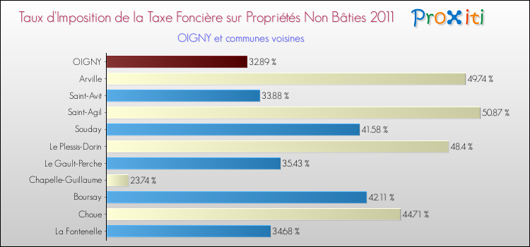 Taux d'imposition de la taxe foncière sur les immeubles et terrains non batis 2011 pour OIGNY et les communes proches Comparaison des taux d'imposition de la taxe foncière sur les immeubles et terrains non batis 2011 pour OIGNY et les communes voisines