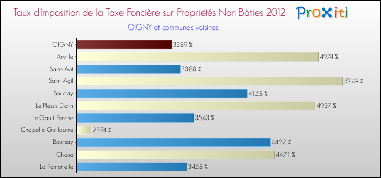 Taux d'imposition de la taxe foncière sur les immeubles et terrains non batis 2012 pour OIGNY et les communes proches Comparaison des taux d'imposition de la taxe foncière sur les immeubles et terrains non batis 2012 pour OIGNY et les communes voisines