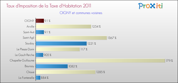Taux d'imposition de la taxe d'habitation 2011 pour OIGNY et les communes proches Comparaison des taux d'imposition de la taxe d'habitation 2011 pour OIGNY et les communes voisines