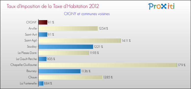 Taux d'imposition de la taxe d'habitation 2012 pour OIGNY et les communes proches Comparaison des taux d'imposition de la taxe d'habitation 2012 pour OIGNY et les communes voisines