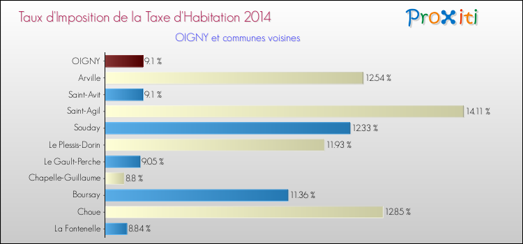 Taux d'imposition de la taxe d'habitation 2014 pour OIGNY et les communes proches Comparaison des taux d'imposition de la taxe d'habitation 2014 pour OIGNY et les communes voisines