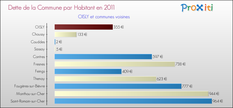 Dette par habitant de la commune en 2011 pour OISLY et les communes proches Comparaison de la dette par habitant de la commune en 2011 pour OISLY et les communes voisines