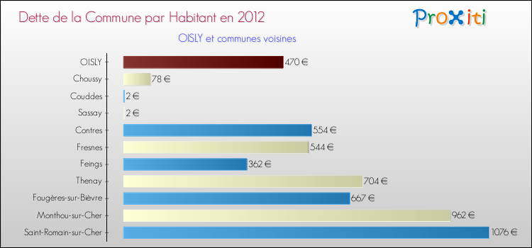 Dette par habitant de la commune en 2012 pour OISLY et les communes proches Comparaison de la dette par habitant de la commune en 2012 pour OISLY et les communes voisines
