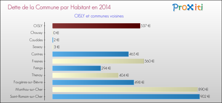 Dette par habitant de la commune en 2014 pour OISLY et les communes proches Comparaison de la dette par habitant de la commune en 2014 pour OISLY et les communes voisines