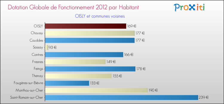 Montant des dotations globales de fonctionnement DGF par Habitant pour OISLY et les communes proches Comparaison des des dotations globales de fonctionnement DGF par habitant pour OISLY et les communes voisines