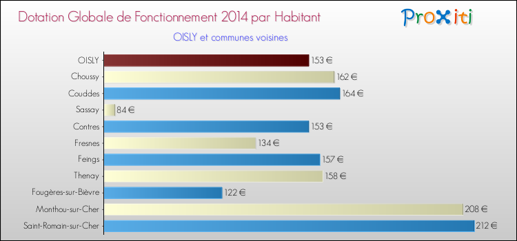 Montant des dotations globales de fonctionnement DGF par Habitant pour OISLY et les communes proches en 2014. Comparaison des des dotations globales de fonctionnement DGF par habitant pour OISLY et les communes voisines en 2014.