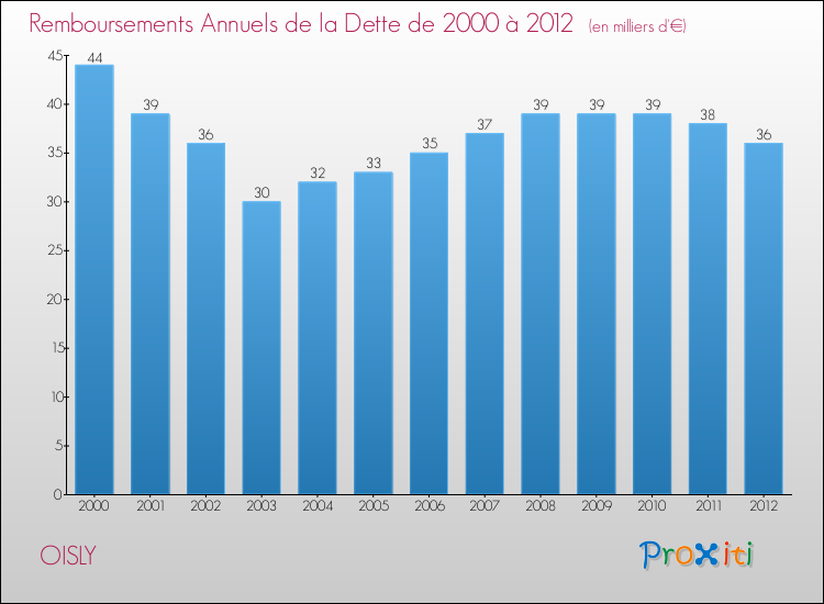 Evolution de l'annuité de la dette pour la commune de OISLY de 2000 à 2012 Annuités de la dette pour OISLY de 2000 à 2012