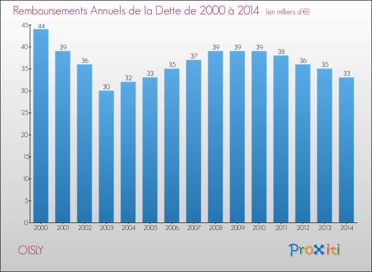 Evolution de l'annuité de la dette pour la commune de OISLY de 2000 à 2014 Annuités de la dette pour OISLY de 2000 à 2014