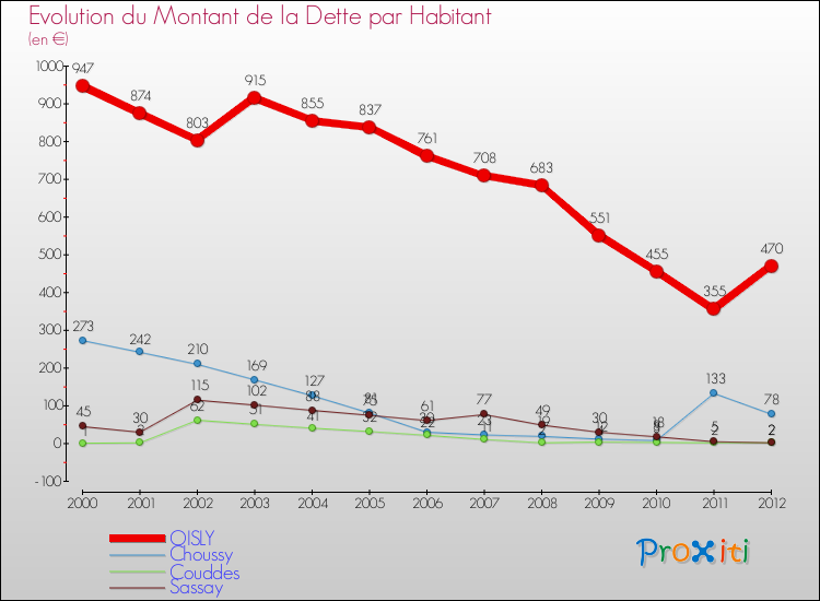 Evolution de la dette par habitant pour la commune de OISLY et les communes proches de 2000 à 2012 Comparaison de la dette par habitant pour OISLY et les communes voisines de 2000 à 2012