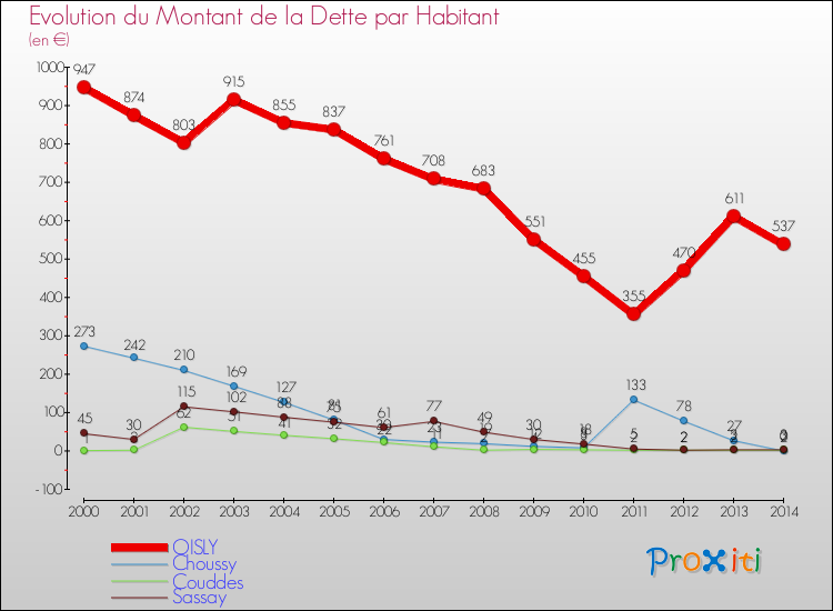 Evolution de la dette par habitant pour la commune de OISLY et les communes proches de 2000 à 2014 Comparaison de la dette par habitant pour OISLY et les communes voisines de 2000 à 2014