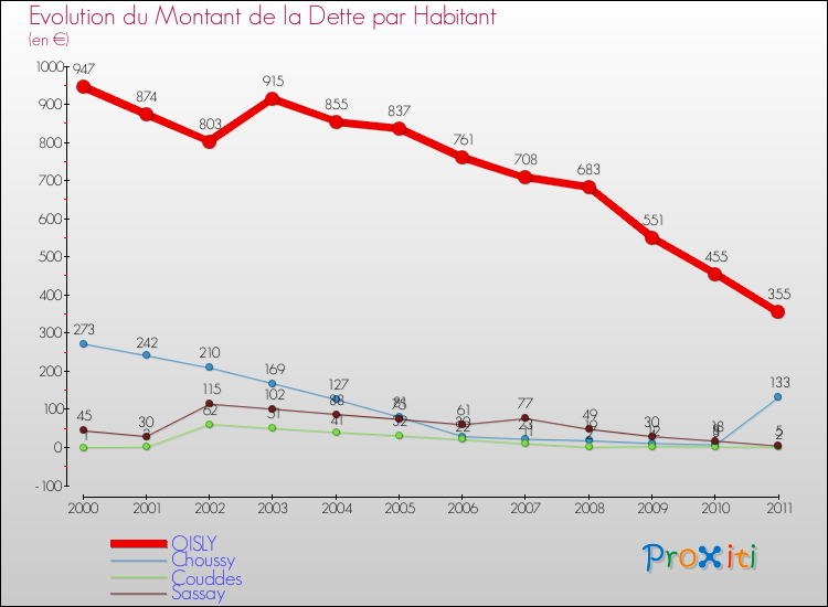Evolution de la dette par habitant pour la commune de OISLY et les communes proches Comparaison de la dette par habitant pour OISLY et les communes voisines
