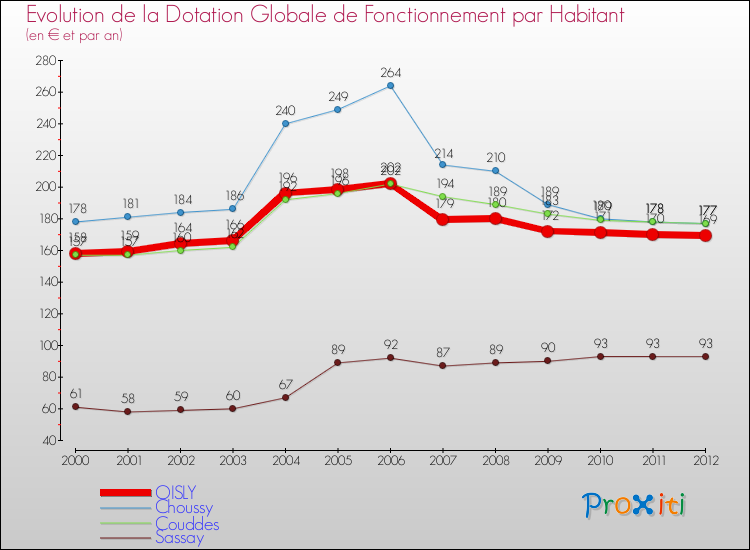 Evolution et montant de la dotation globale de fonctionnement par Habitant pour OISLY et les communes proches Comparaison des dotations globales de fonctionnement par habitant pour OISLY et les communes voisines