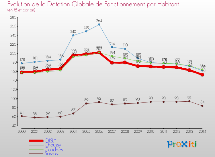 Evolution et montant de la dotation globale de fonctionnement par Habitant pour OISLY et les communes proches de 2000 à 2014. Comparaison des dotations globales de fonctionnement par habitant pour OISLY et les communes voisines de 2000 à 2014.