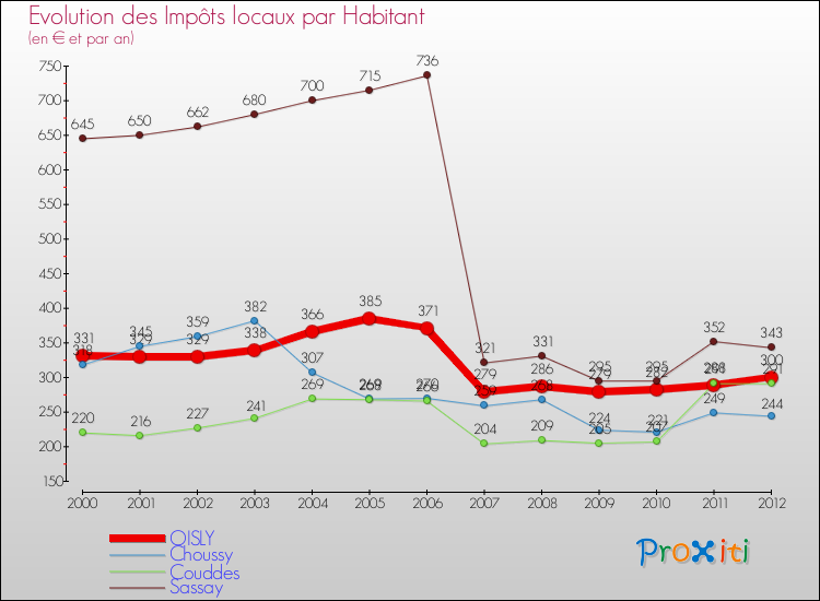Evolution et montant des impôts locaux par Habitant pour OISLY et les communes proches Comparaison des impôts locaux par habitant pour OISLY et les communes voisines