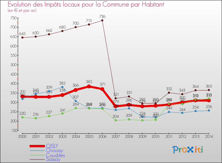 Evolution et montant des impôts locaux par Habitant pour OISLY et les communes proches de 2000 à 2014 Comparaison des impôts locaux par habitant pour OISLY et les communes voisines de 2000 à 2014