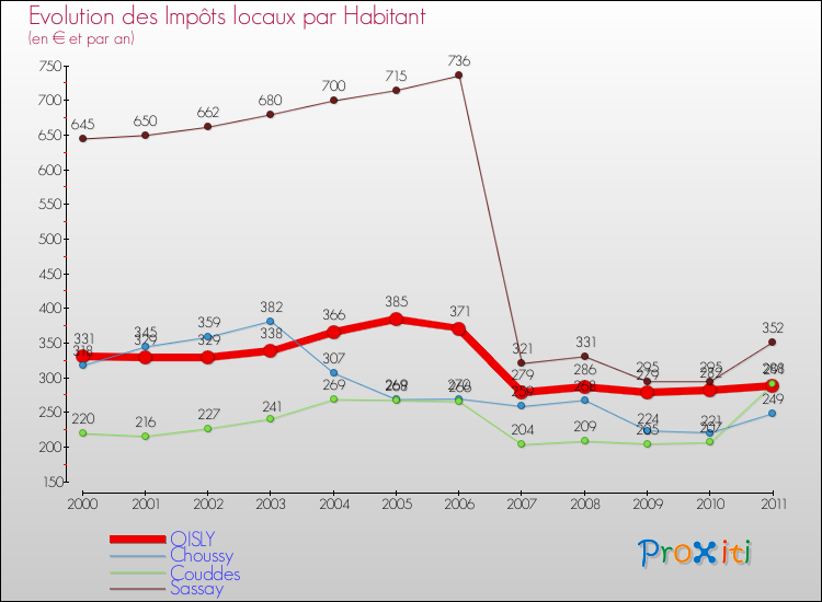 Evolution et montant des impôts locaux par Habitant pour OISLY et les communes proches Comparaison des impôts locaux par habitant pour OISLY et les communes voisines