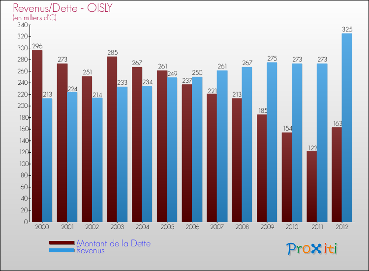 Evolution comparée de la dette et des revenus pour la commune de OISLY de 2000 à 2012 Comparaison de la dette et des revenus pour OISLY de 2000 à 2012