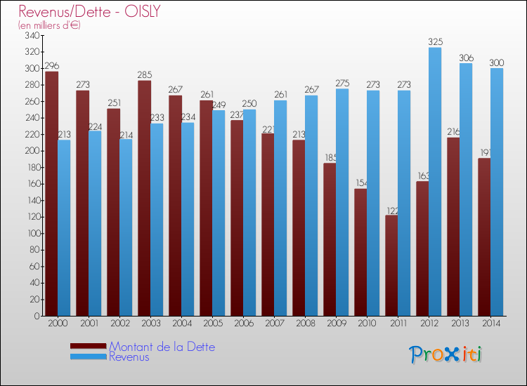 Evolution comparée de la dette et des revenus pour la commune de OISLY de 2000 à 2014 Comparaison de la dette et des revenus pour OISLY de 2000 à 2014