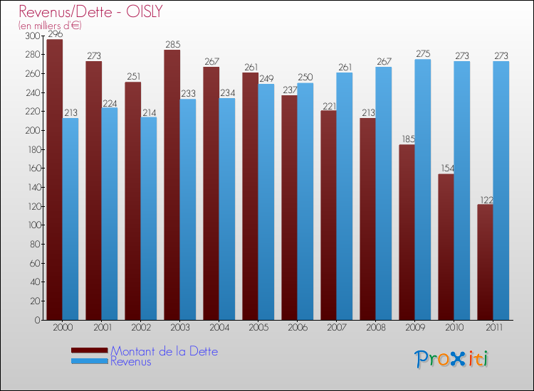 Evolution comparée de la dette et des revenus pour la commune de OISLY de 2000 à 2011 Comparaison de la dette et des revenus pour OISLY de 2000 à 2011