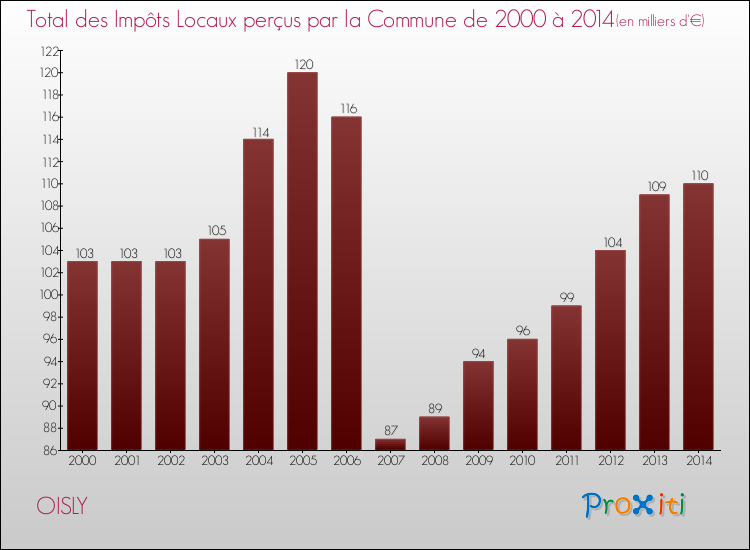 Evolution des Impôts Locaux pour la commune de OISLY de 2000 à 2014 Evolution des Impôts Locaux pour OISLY de 2000 à 2014