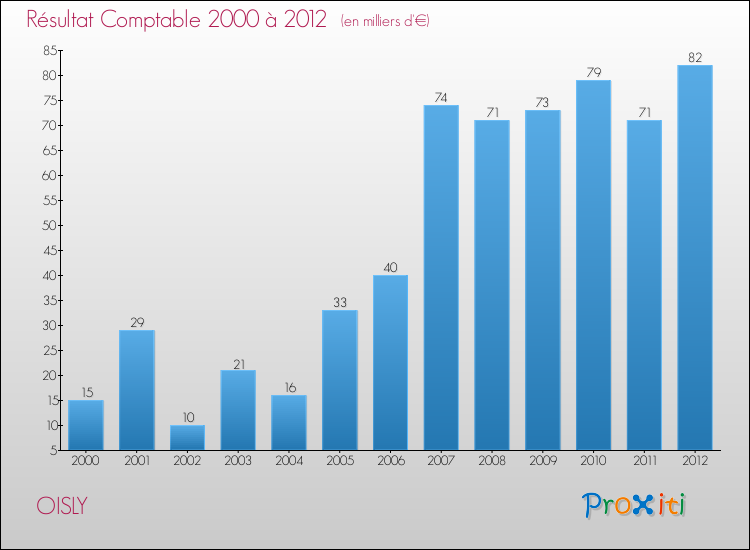 Evolution du résultat comptable pour la commune de OISLY de 2000 à 2012 Evolution du résultat comptable pour OISLY de 2000 à 2012